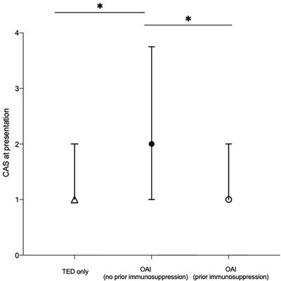 Association of Other Autoimmune Diseases With Thyroid Eye Disease